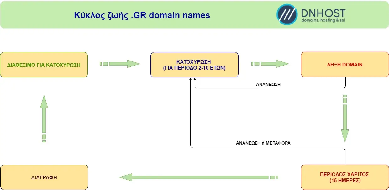 Ο κύκλος ζωής των ,gr domains με βάση την EETT.