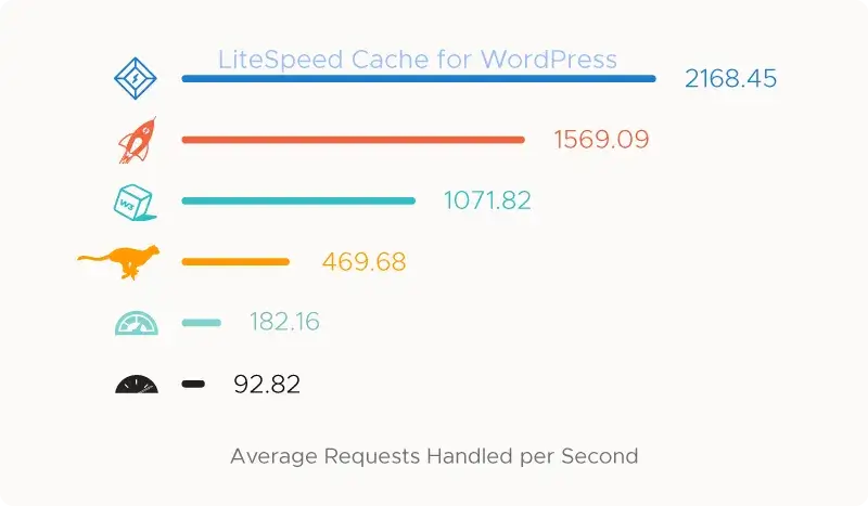 LSCache plugin για επιτάχυνση WordPress hosting