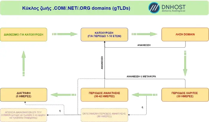 O κύκλος ζωής των domains που ακολουθούν όλοι οι καταχωρητές
